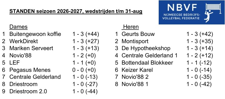 actuele Stand NBVF