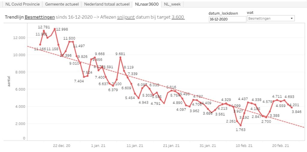 Trendlijn Covid-19 besmettingen Nederland 16-12-2020 tm 23-2-2021