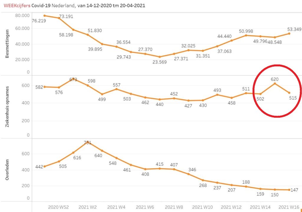 NL covid weekcijfers tm 20 april 2021